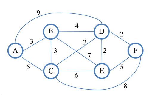 Djikstra được sử dụng để tìm đường không theo khoảng cách vật lý. (ảnh Stack Overflow)